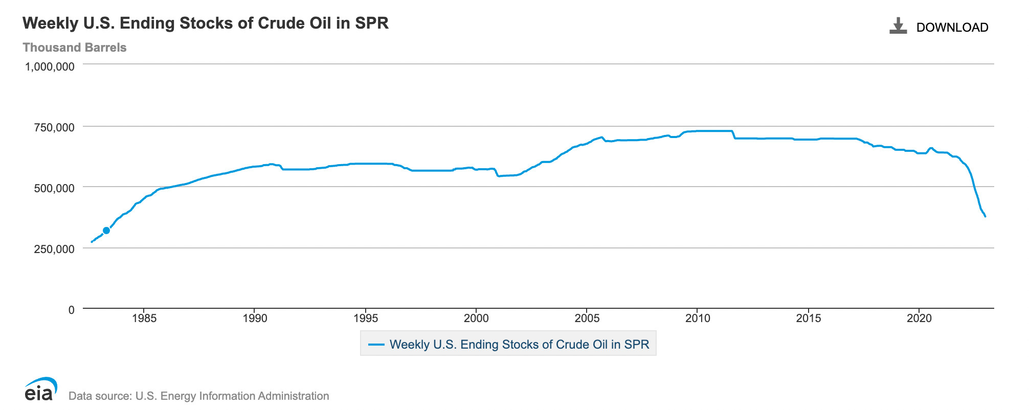 Graph of SPR Reserves