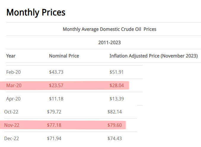 Year To Date Price of crude oil