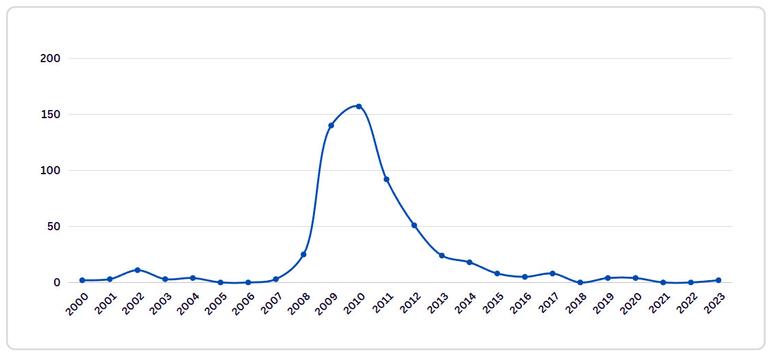 failed banks per year line graph
