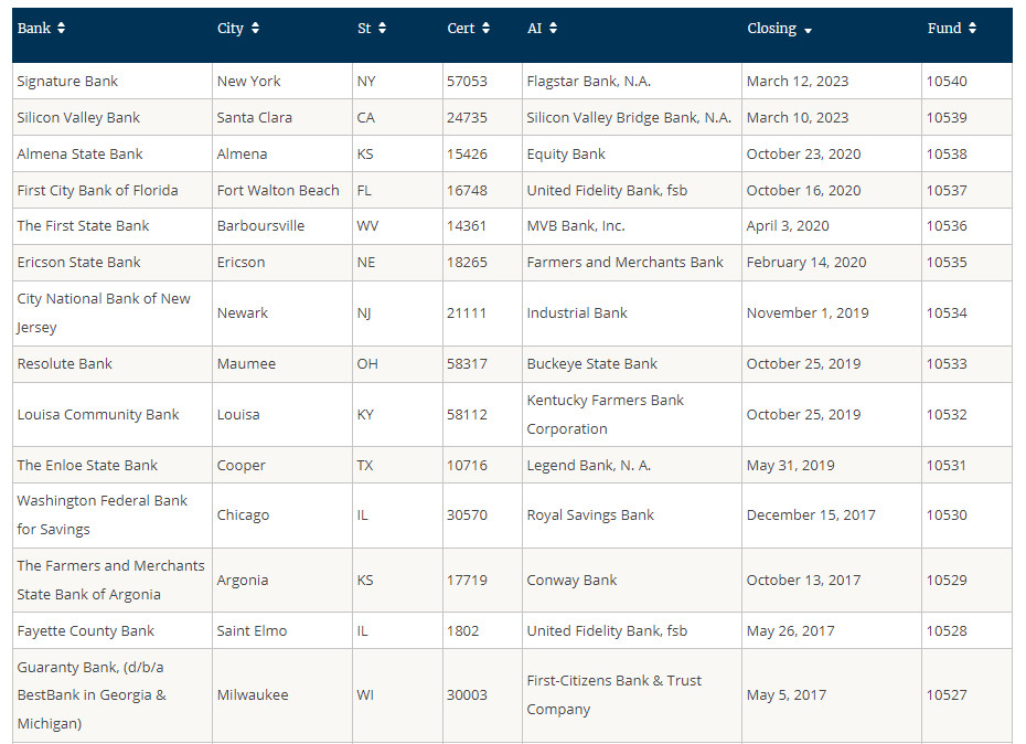 most recent bank failures