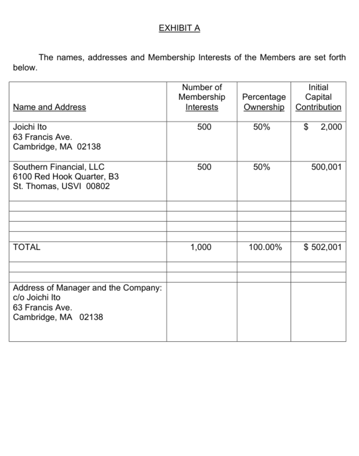 Kyara Investments III Exhibit A listing Joi Ito 2000 and Southern Financial LLC 500001 as the two members