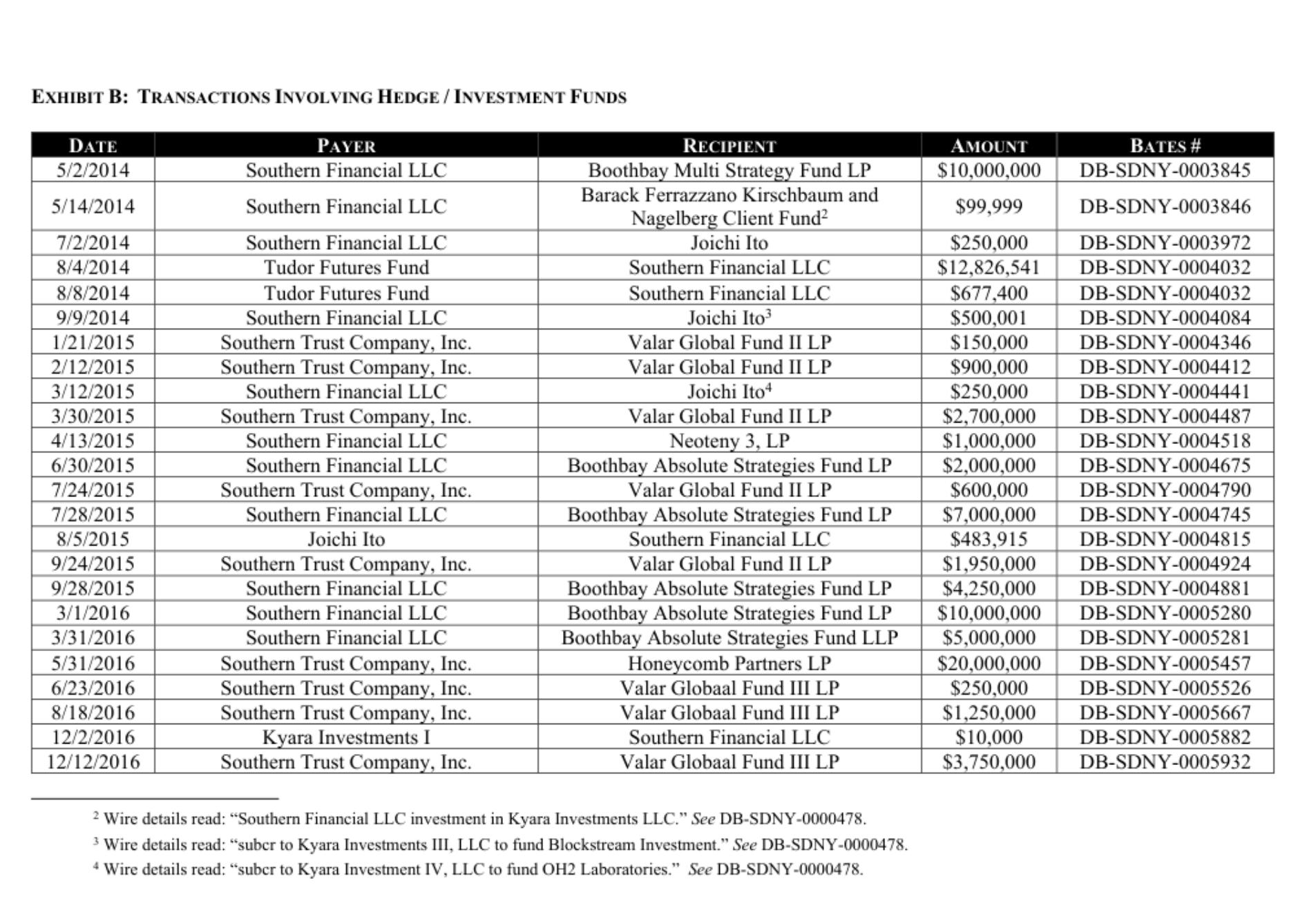 DOJ transaction table showing Southern Financial LLC paid Joi Ito 500001 on September 9 2014 with footnote for Kyara Investments III to fund Blockstream