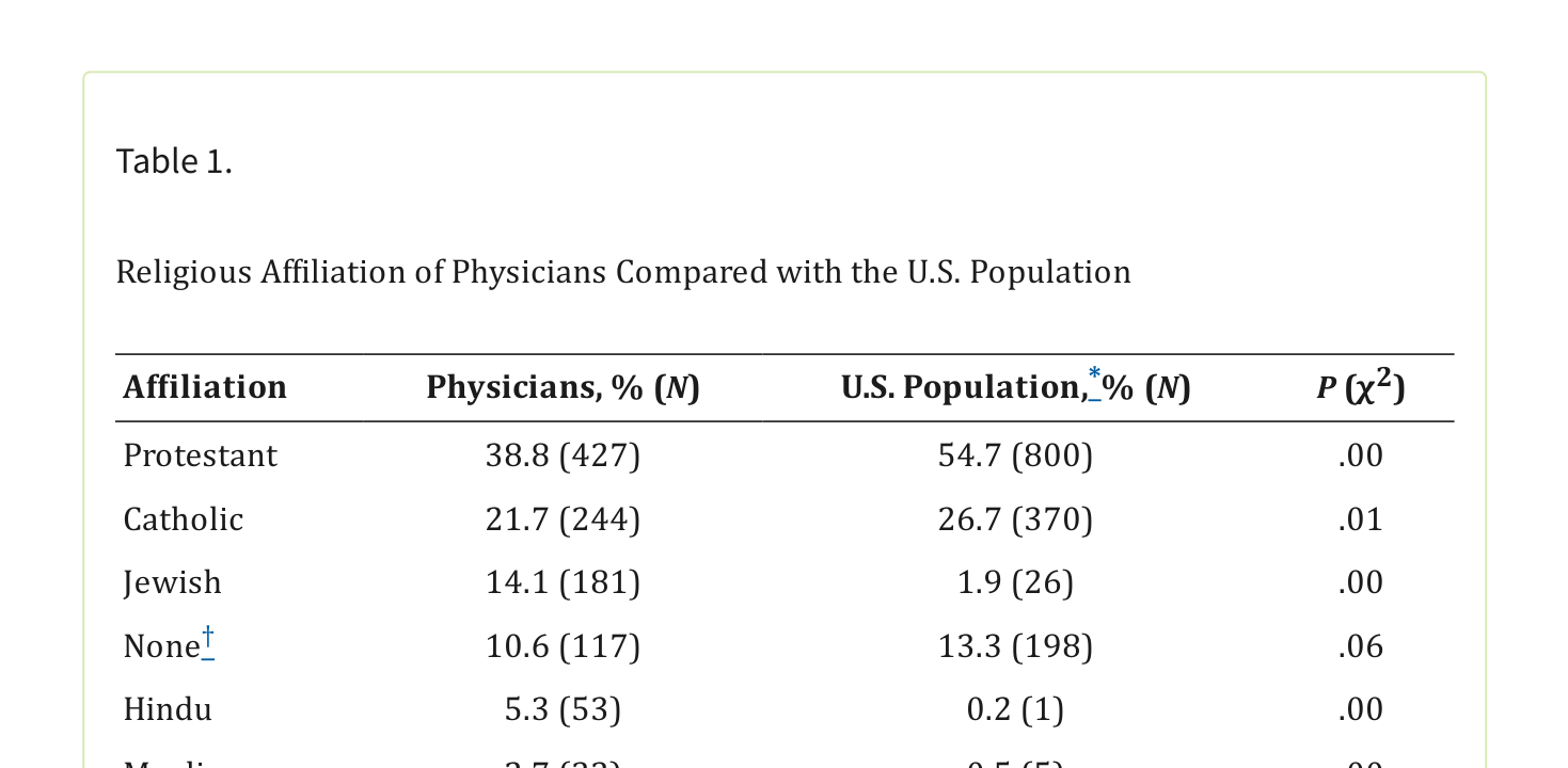 Curlin 2005 Table 1 showing 14.1% of U.S. physicians Jewish versus 1.9% of the U.S. population