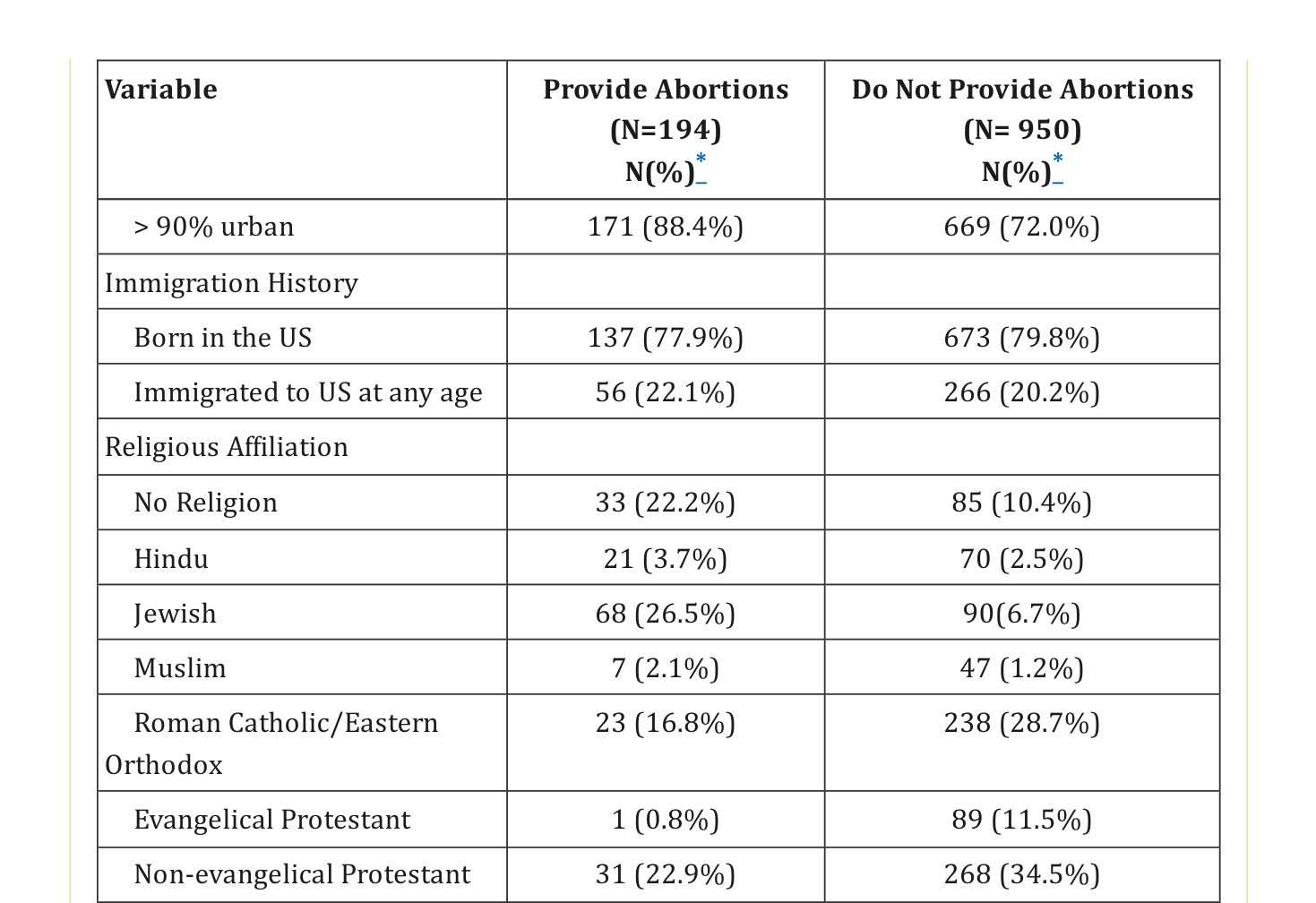 Stulberg 2011 Table 1 showing Jewish physicians as 26.5% of abortion-providing obstetrician-gynecologists after weighting