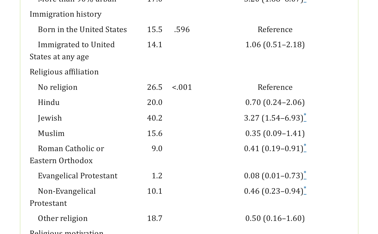 Stulberg 2011 Table 2 showing 40.2% of Jewish obstetrician-gynecologists provided abortions versus 14% overall and an adjusted odds ratio of 3.27