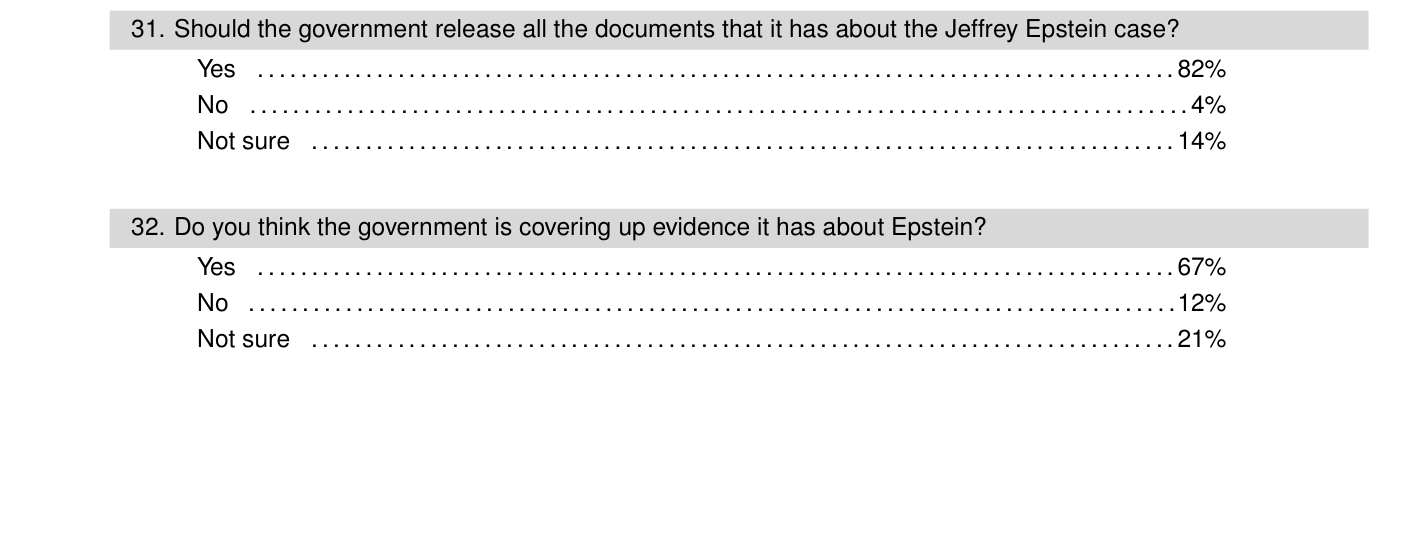 Economist YouGov July 25-28 2025 toplines: 82 percent said the government should release all Epstein documents