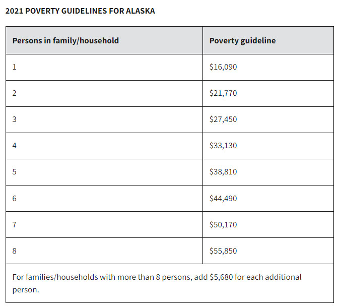 Alaska Poverty Line