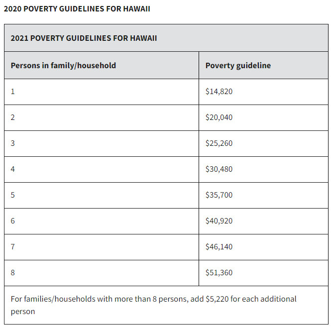 Hawaii Poverty Line