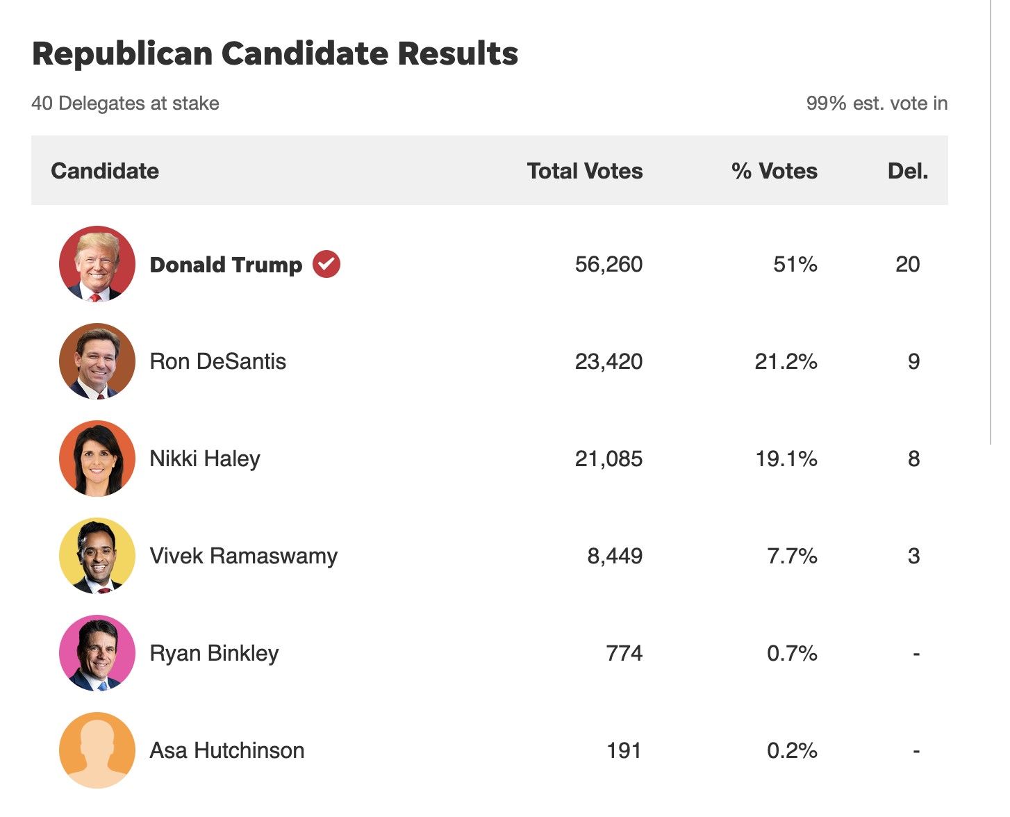 2024 Iowa GOP Caucus Results
