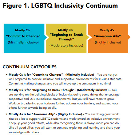 LGBT Inclusivity Continuum