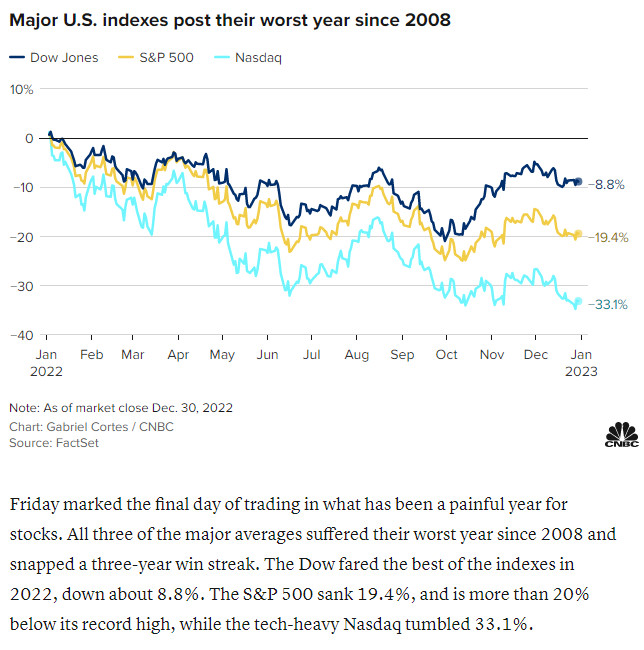 Major Stock Indexes Performance Over Time