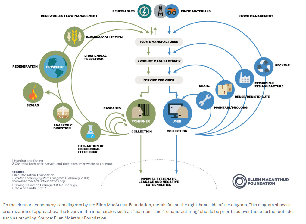 Circular Economy System Diagram