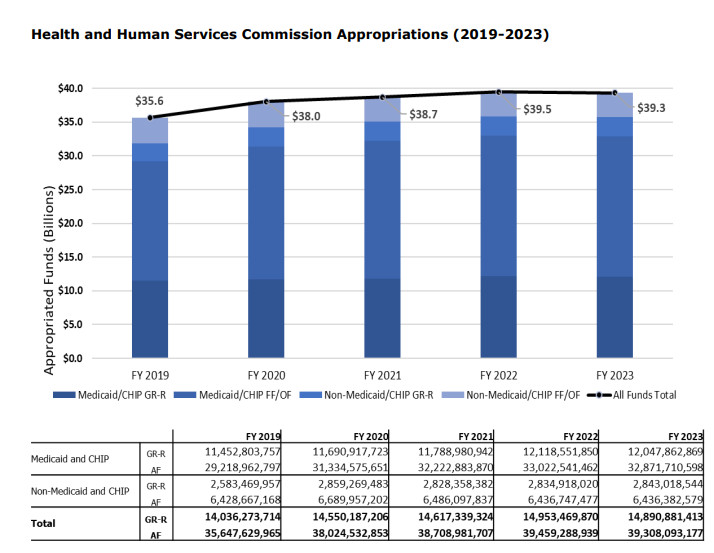 HHSC Appropriations Graph
