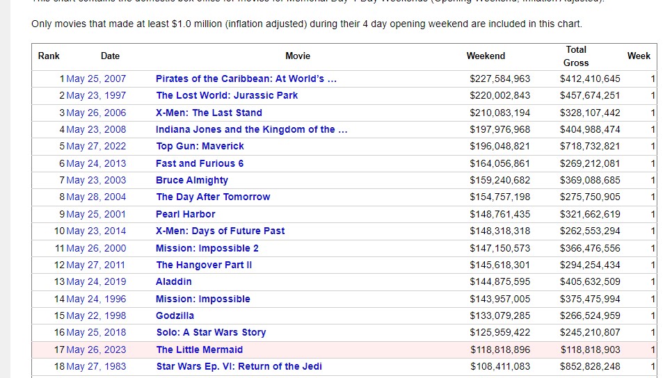 The Little Mermaid Ranking