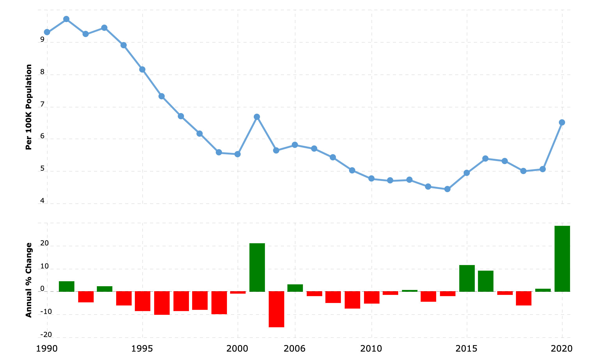 United States Murder and Homicide Rate