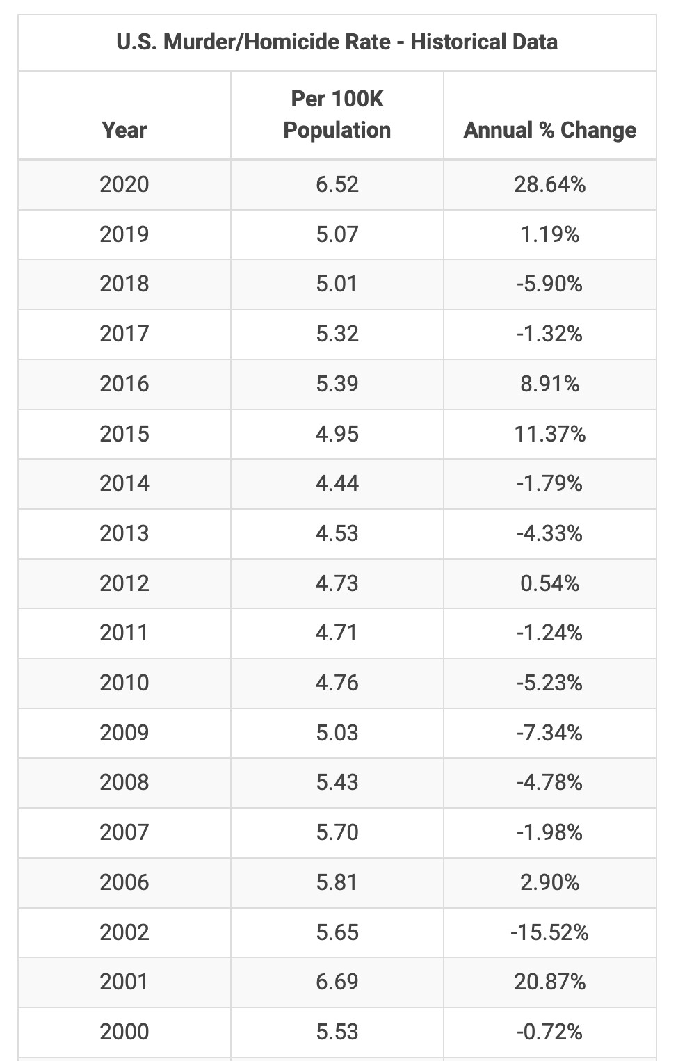 US Murder Rate Data Table 1