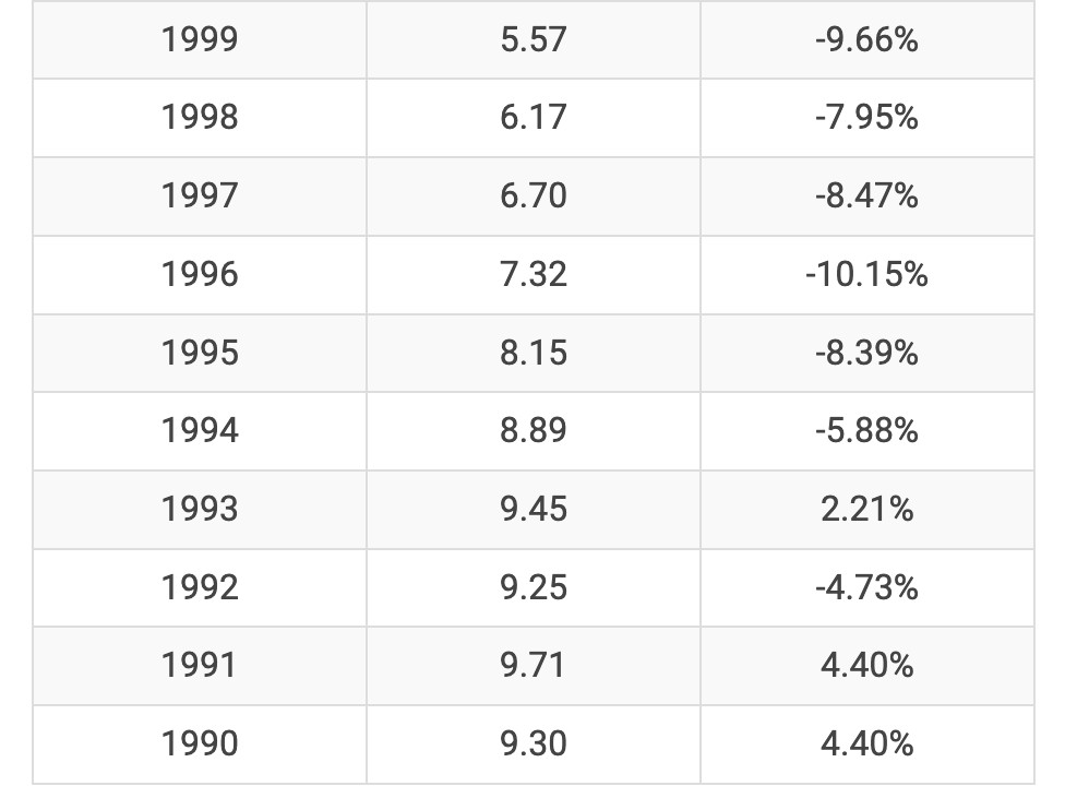 US Murder Rate Data Table 2